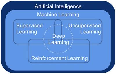 Frontiers | Machine Learning Advances In Microbiology: A Review Of ...